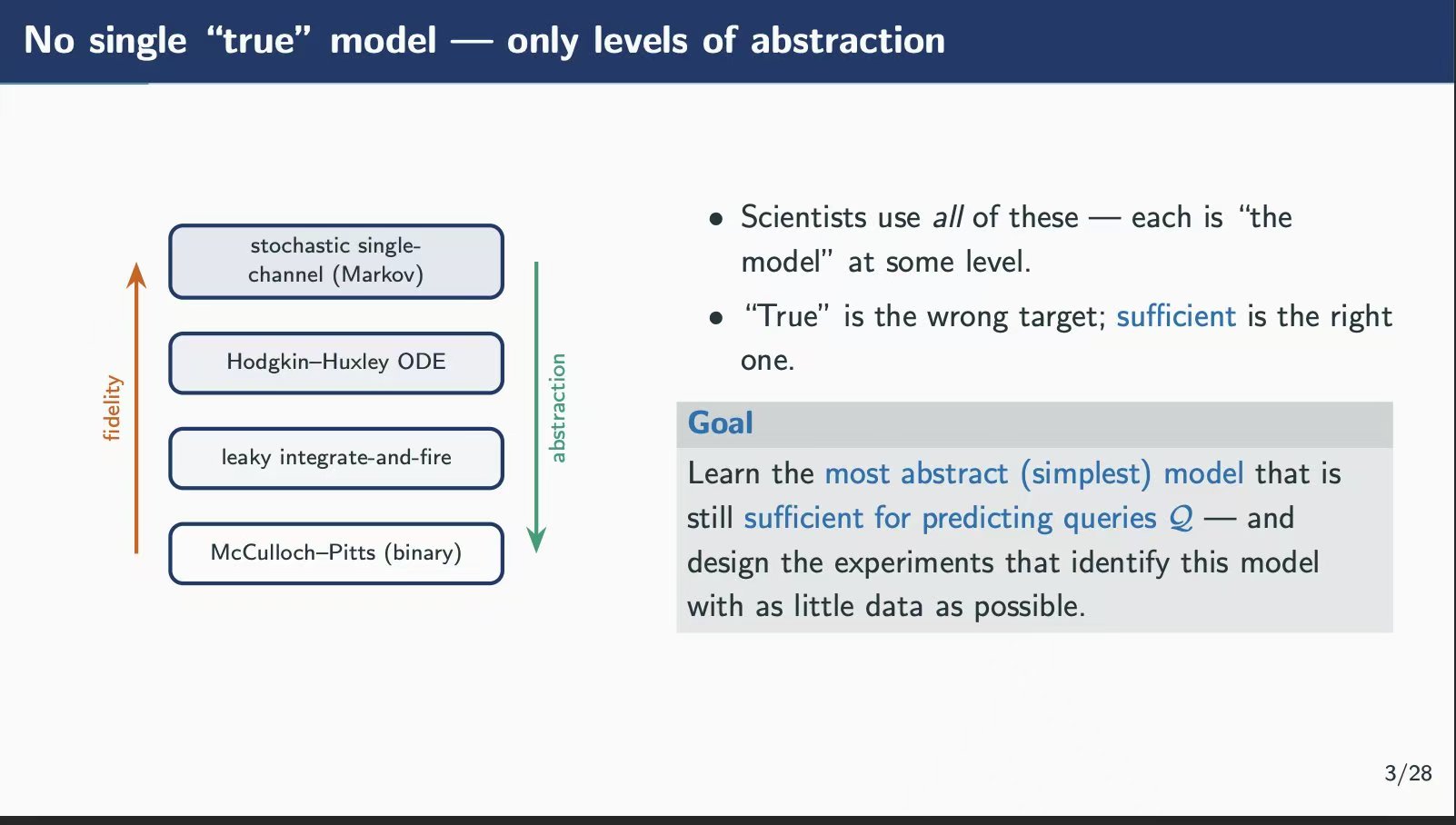 Kevin Murphy slide comparing neuronal models at different levels of abstraction, from McCulloch–Pitts to stochastic single-channel models.